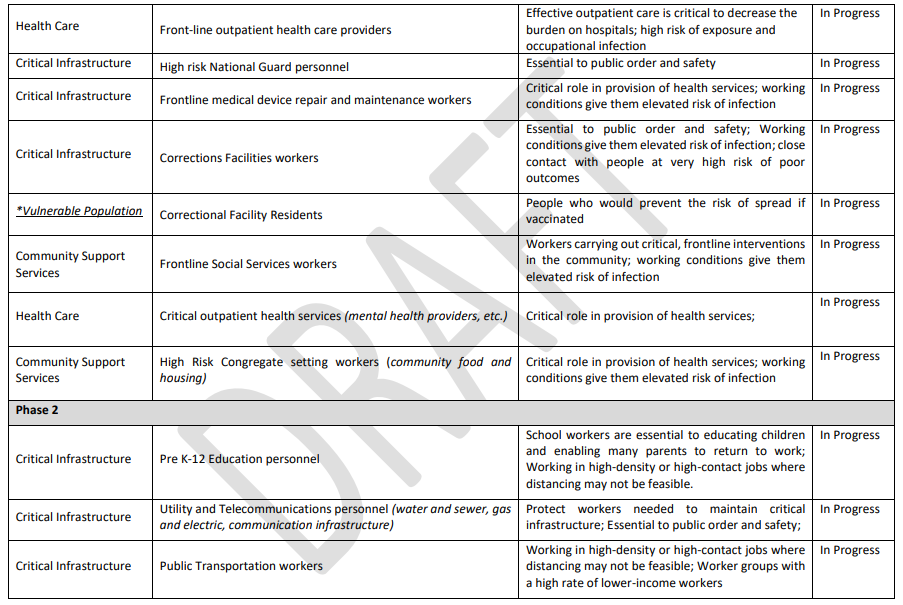 COVID-19 distribution draft plan (Phase 2)